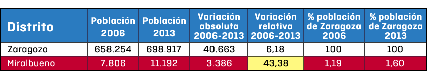 Datos demográficos de Miralbueno (2006-13)